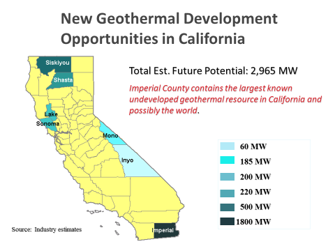 The Salton Sea area of the Imperial Valley has the largest known California has the largest known geothermal potential of any state in the U.S.