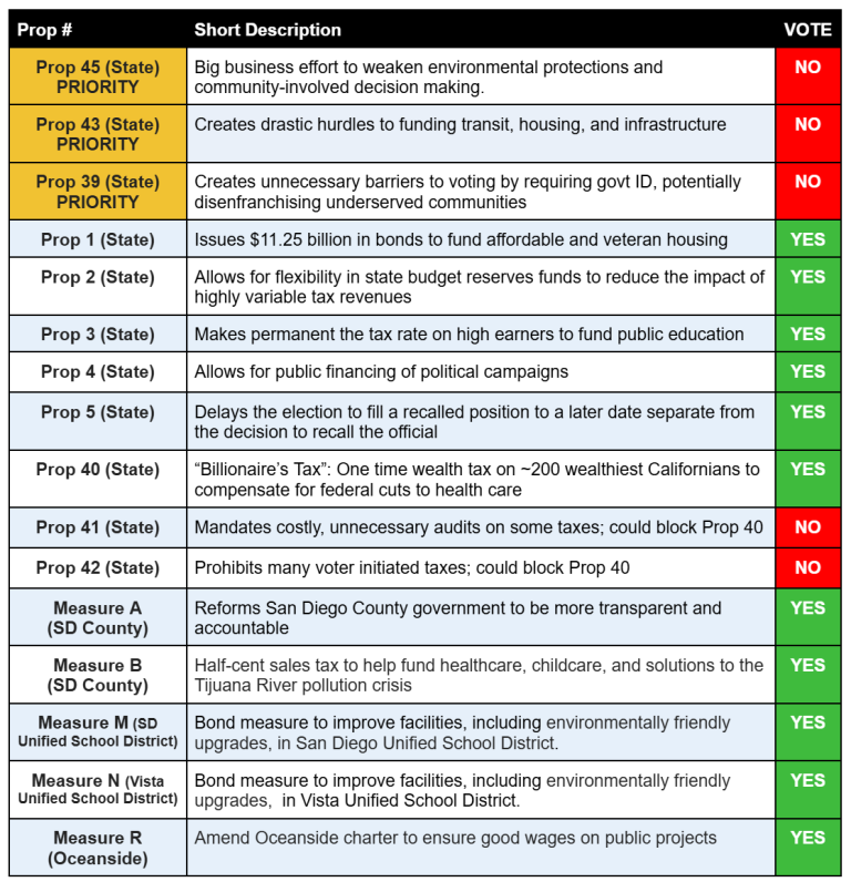 ballot measure recommendation table